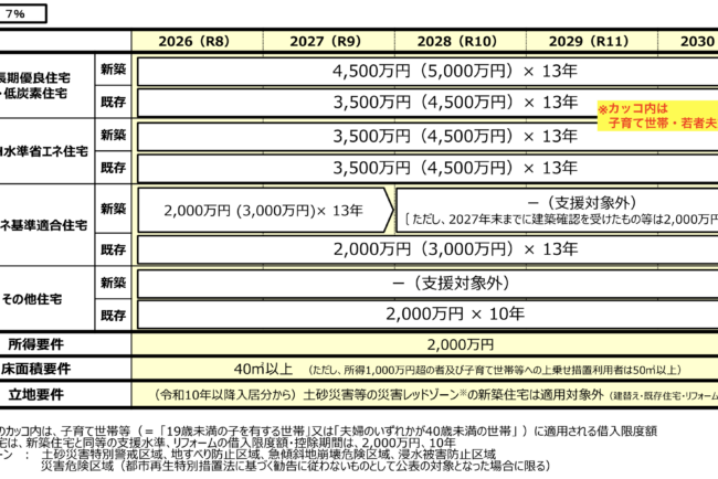 中古住宅の住宅ローン減税が大幅拡充！2026年は売却のチャンス